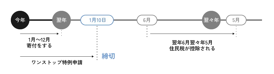 申告はいつまで？